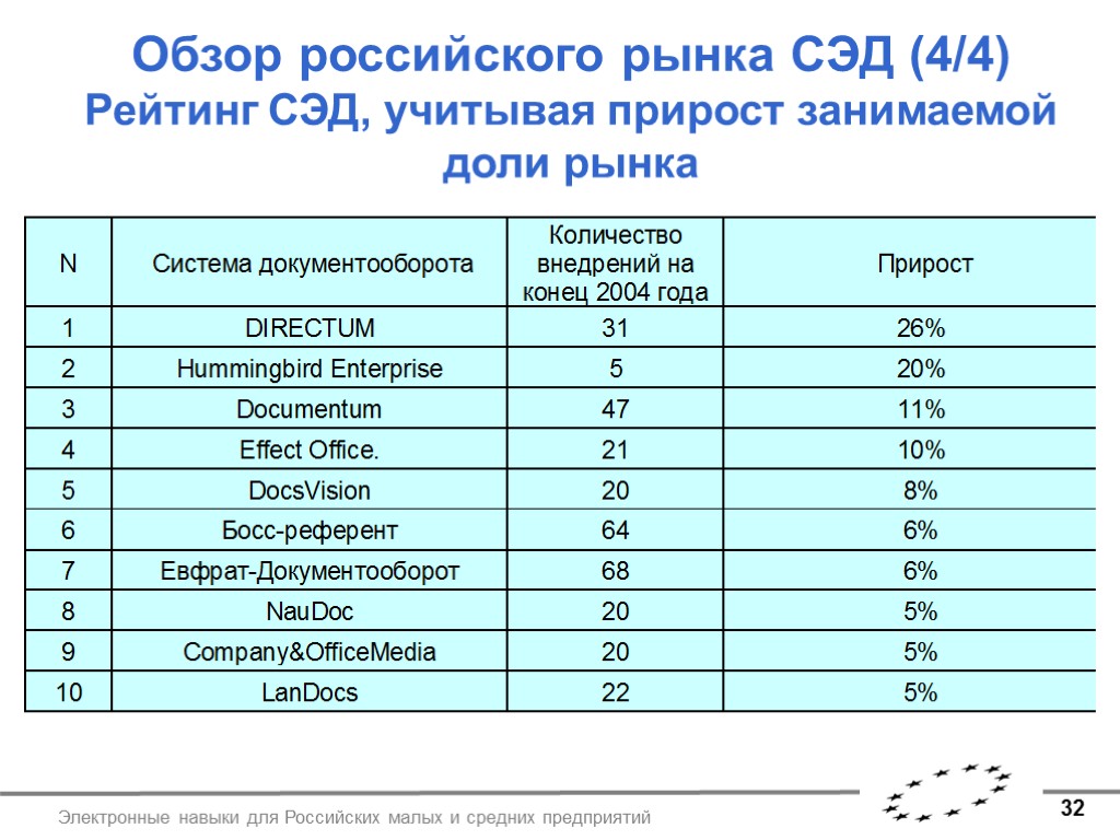 32 Электронные навыки для Российских малых и средних предприятий Обзор российского рынка СЭД (4/4)